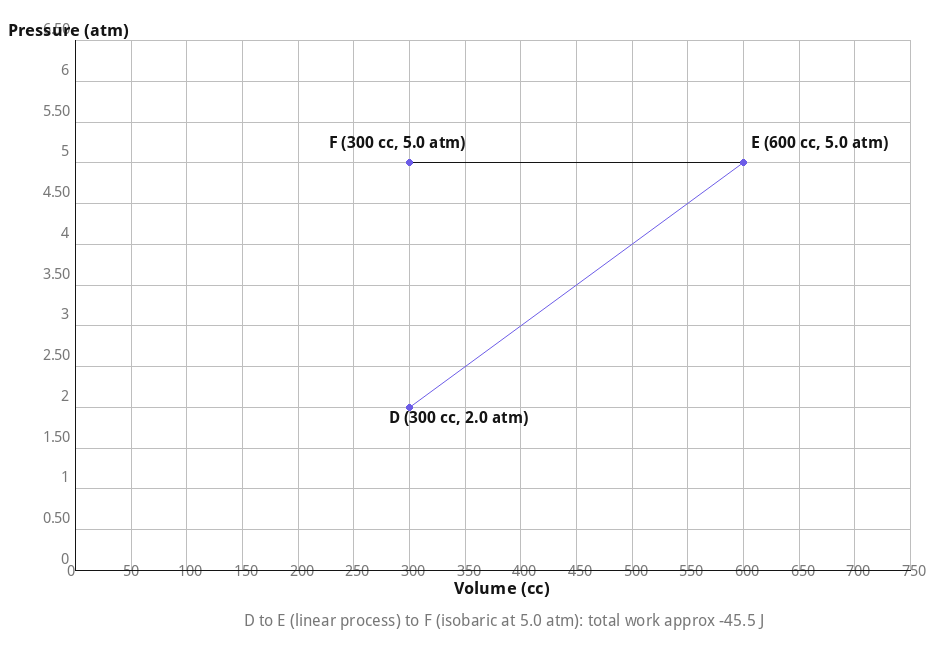 P-V diagram of the D to E to F thermodynamic process