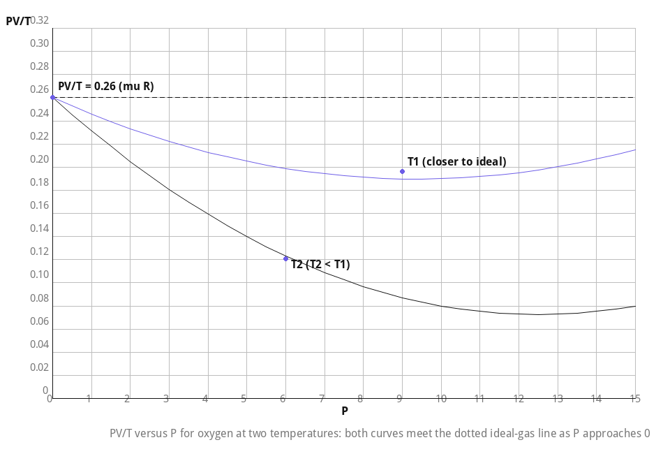 PV over T versus P plot for oxygen gas at two different temperatures, both approaching the ideal gas line as pressure goes to zero