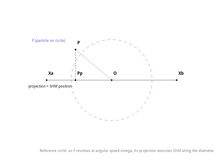Reference circle showing how the projection of a particle moving on a circle executes SHM