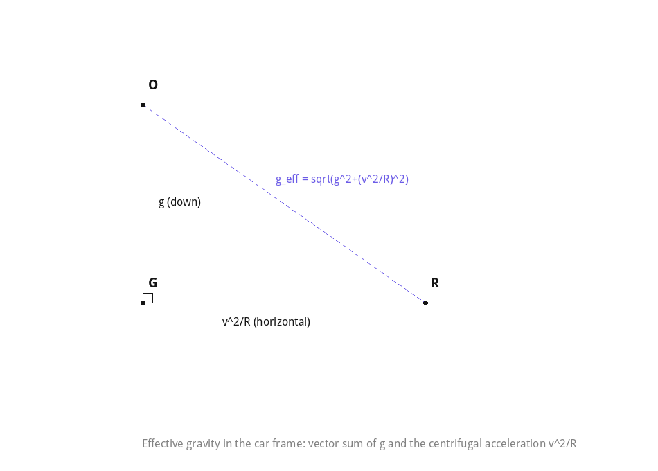 Vector diagram showing the effective gravity as the sum of gravity and the centrifugal acceleration