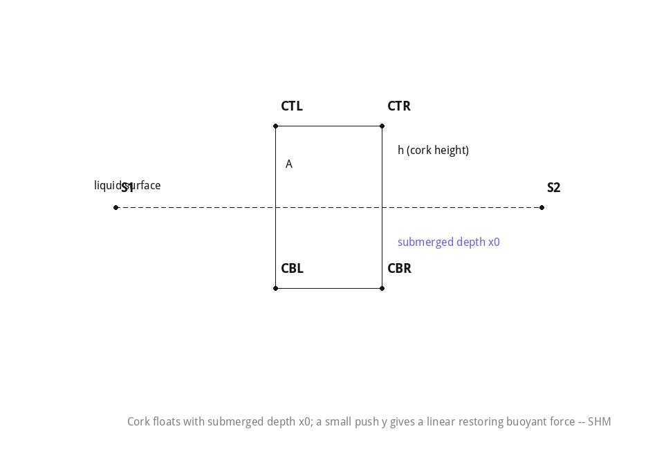 Cork floating in a liquid with a submerged depth, illustrating the restoring buoyant force