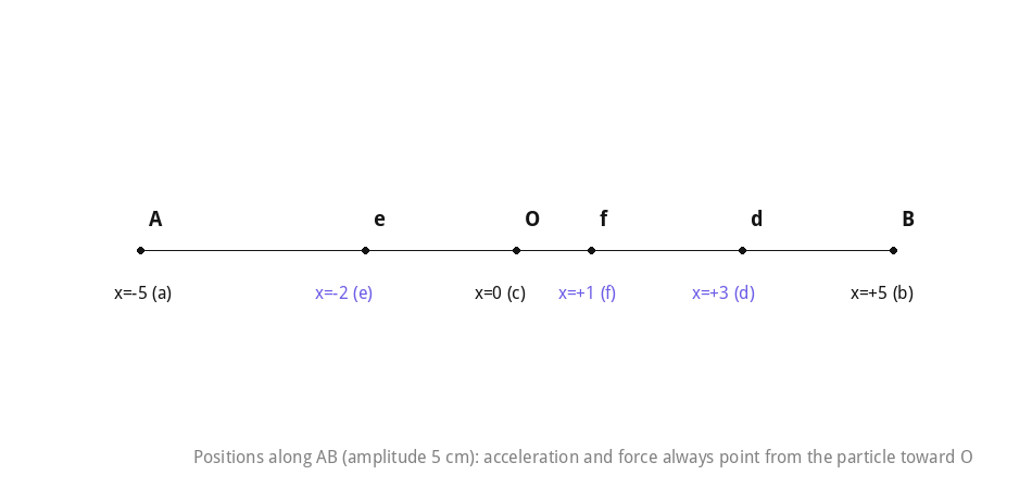Number line from A to B marking the positions used in the sign-of-velocity-and-acceleration question