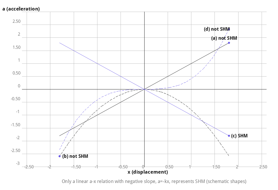 Acceleration versus displacement graphs for the four given relations, only one of which is linear with negative slope