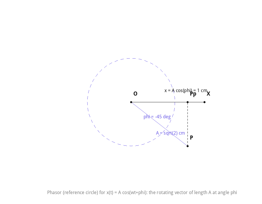 Phasor diagram showing the rotating vector representation of x(t) = A cos(wt+phi)