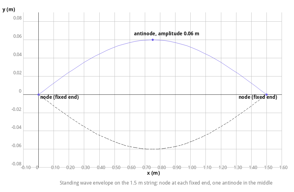 Standing wave envelope on a clamped string showing nodes at the fixed ends and an antinode in the middle