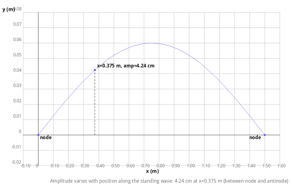 Standing wave envelope with the point at x=0.375 m marked, showing its amplitude