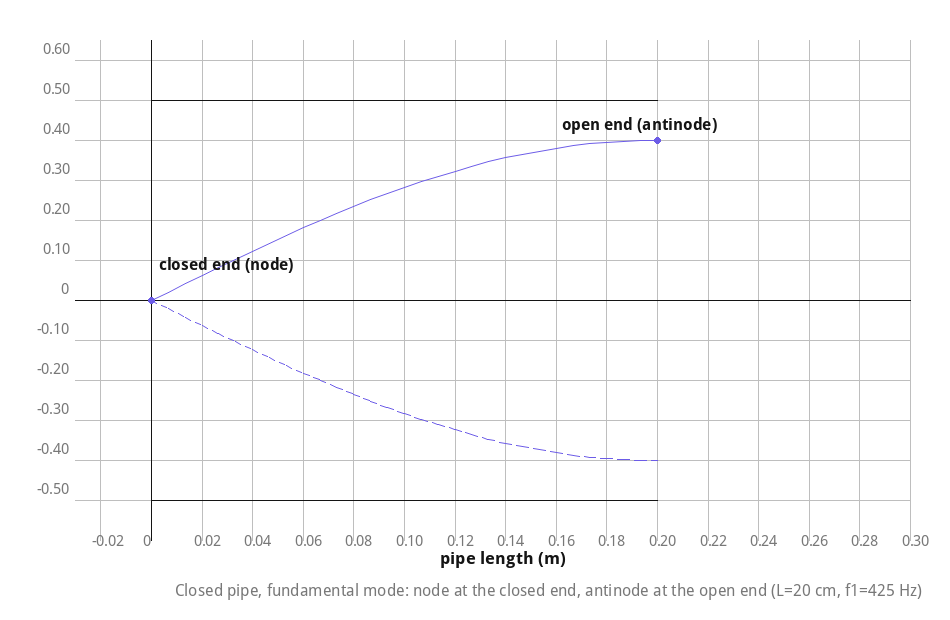 Closed pipe in its fundamental resonance mode, with a node at the closed end and an antinode at the open end