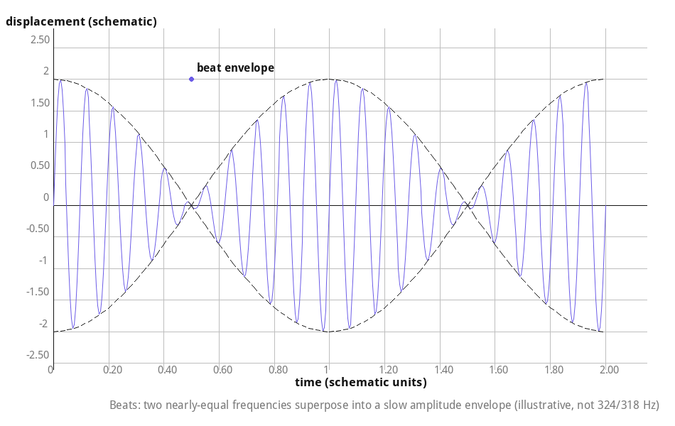 Illustrative beats waveform showing the slow amplitude-modulation envelope from two nearly-equal frequencies