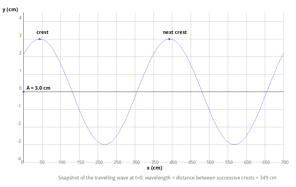 Snapshot of a travelling harmonic wave showing amplitude and wavelength