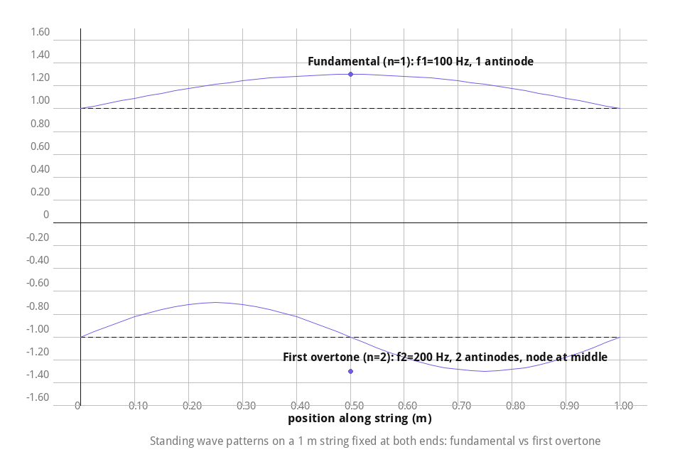 Fundamental versus first overtone standing wave patterns on a string fixed at both ends